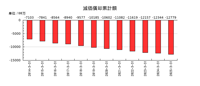 大阪チタニウムテクノロジーズの減価償却累計額の推移