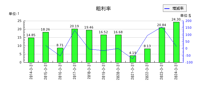 大阪チタニウムテクノロジーズの粗利率の推移