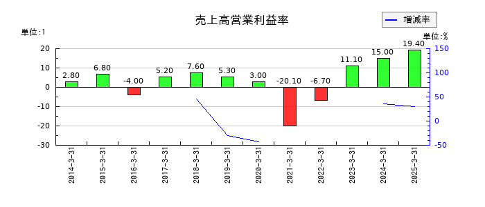大阪チタニウムテクノロジーズの売上高営業利益率の推移