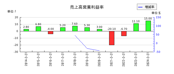 大阪チタニウムテクノロジーズの売上高営業利益率の推移