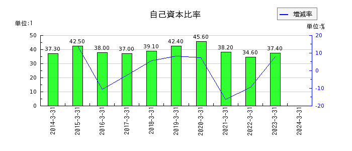 大阪チタニウムテクノロジーズの自己資本比率の推移