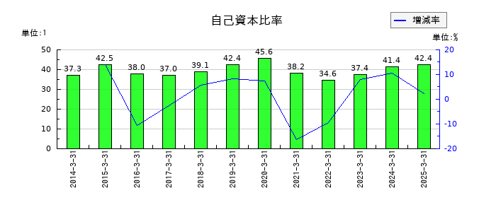 大阪チタニウムテクノロジーズの自己資本比率の推移
