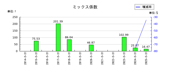 大阪チタニウムテクノロジーズのミックス係数の推移