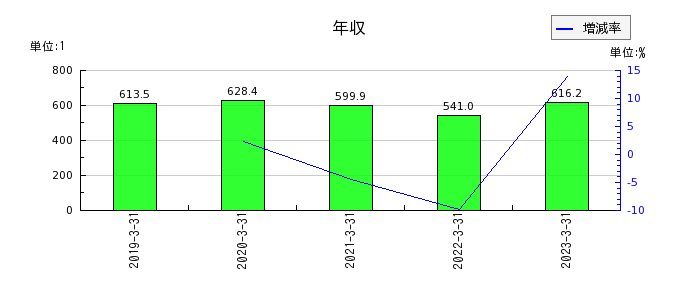大阪チタニウムテクノロジーズの年収の推移