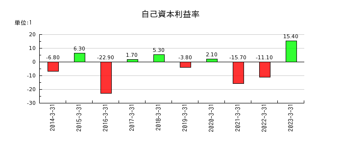 大阪チタニウムテクノロジーズの自己資本利益率の推移