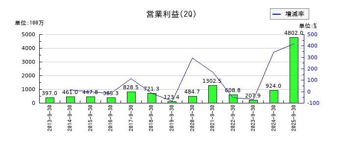 日本精鉱の第2四半期の営業利益推移