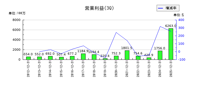 日本精鉱の第3四半期の営業利益推移
