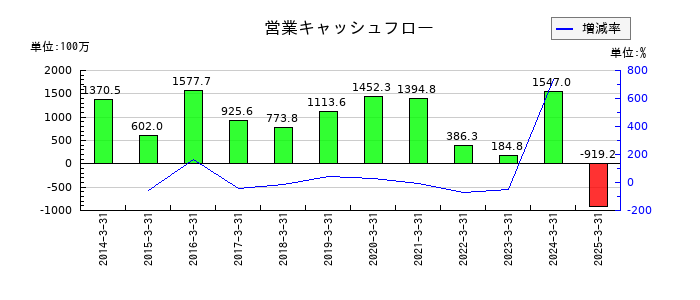 日本精鉱の営業キャッシュフロー推移