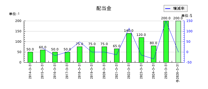 日本精鉱の年間配当金推移