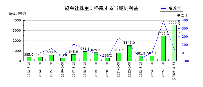 日本精鉱の通期の純利益推移
