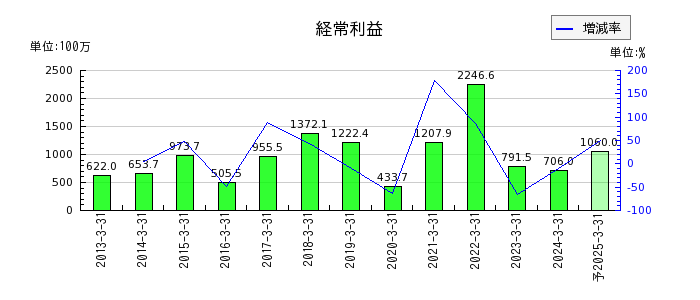 日本精鉱の通期の経常利益推移