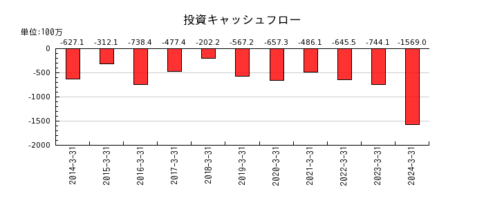 日本精鉱の投資キャッシュフロー推移