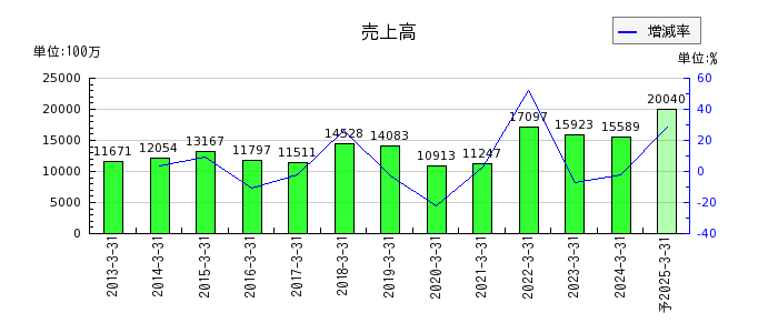 日本精鉱の通期の売上高推移