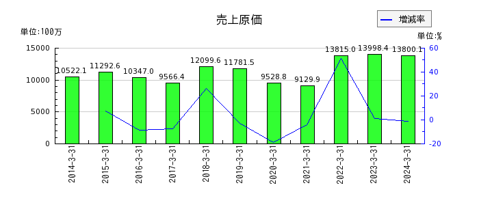 日本精鉱の資産合計の推移