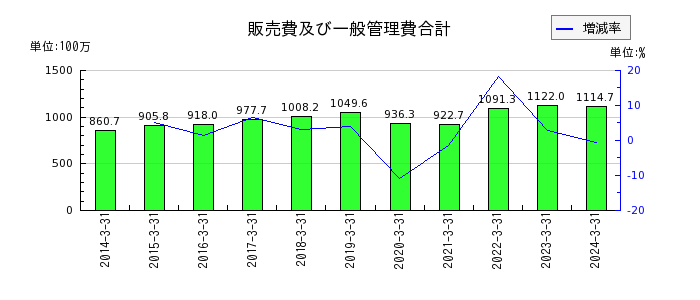日本精鉱の販売費及び一般管理費合計の推移