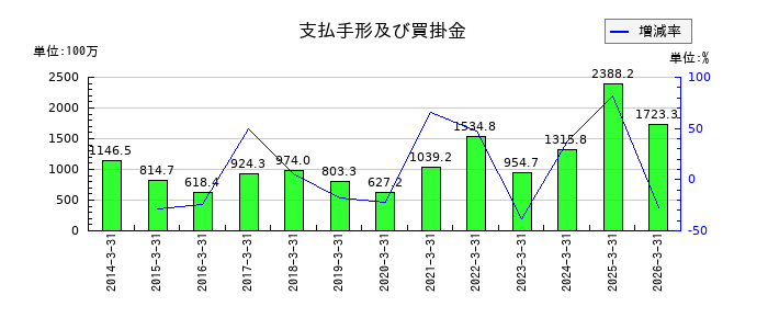 日本精鉱の支払手形及び買掛金の推移