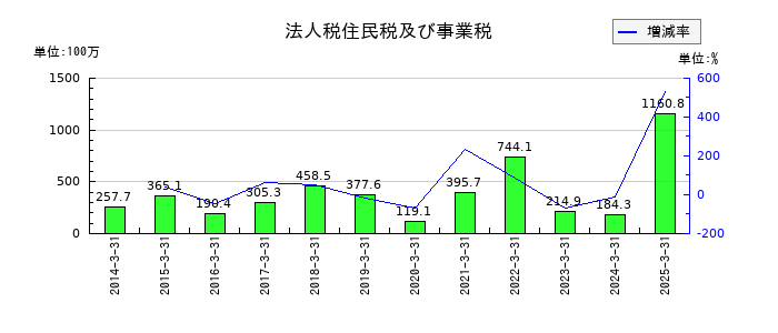 日本精鉱の法人税住民税及び事業税の推移