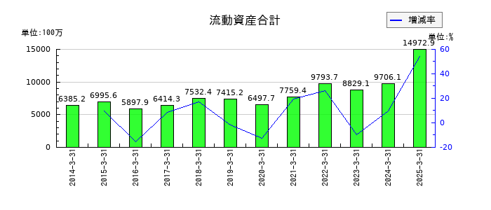 日本精鉱の流動資産合計の推移