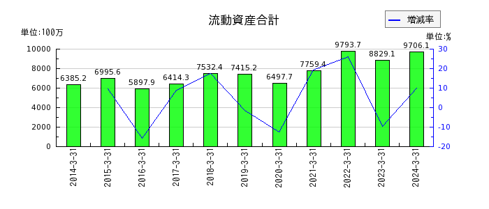 日本精鉱の流動資産合計の推移