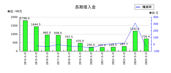 日本精鉱の長期借入金の推移