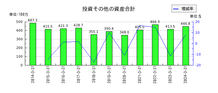 日本精鉱の投資その他の資産合計の推移