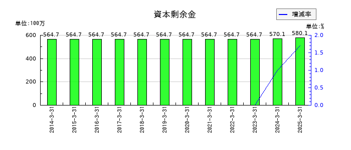 日本精鉱の資本剰余金の推移