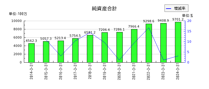 日本精鉱の純資産合計の推移