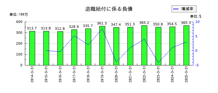日本精鉱の退職給付に係る負債の推移