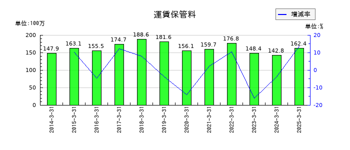 日本精鉱の運賃保管料の推移