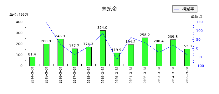 日本精鉱の未払金の推移