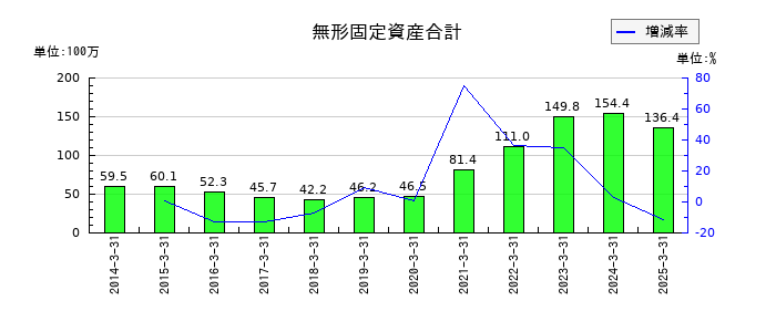 日本精鉱の無形固定資産合計の推移