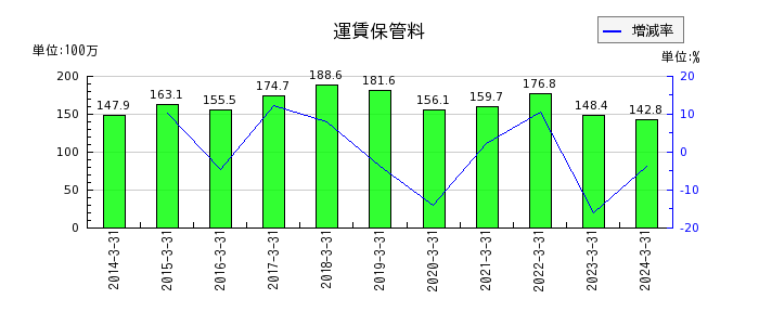 日本精鉱の運賃保管料の推移