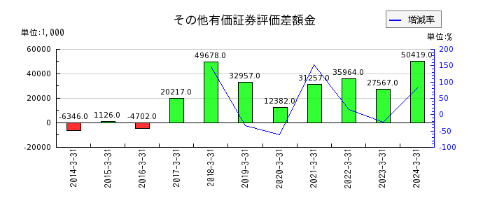 日本精鉱のその他有価証券評価差額金の推移