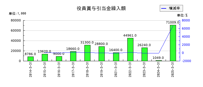 日本精鉱の役員賞与引当金繰入額の推移