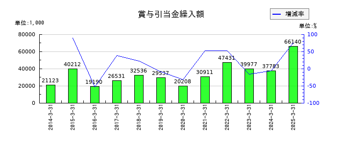 日本精鉱の賞与引当金繰入額の推移