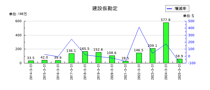 日本精鉱の建設仮勘定の推移