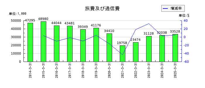日本精鉱の旅費及び通信費の推移