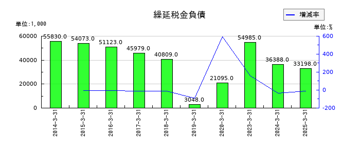 日本精鉱の繰延税金負債の推移