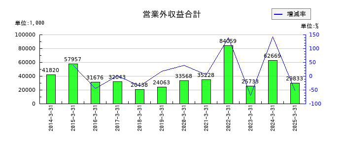 日本精鉱の営業外収益合計の推移