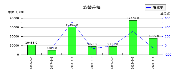 日本精鉱の休止鉱山費用の推移