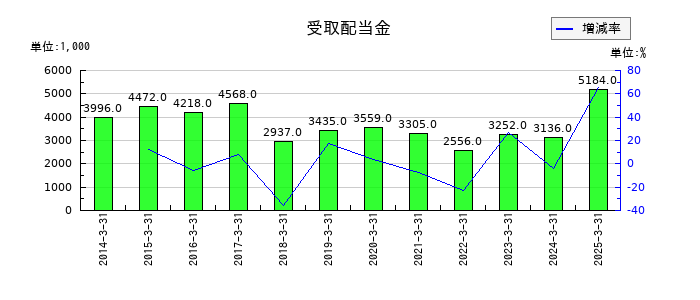 日本精鉱の受取配当金の推移