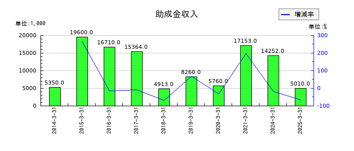 日本精鉱の助成金収入の推移
