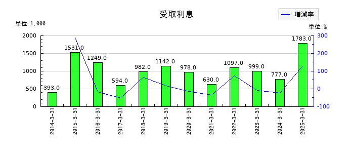 日本精鉱の受取利息の推移