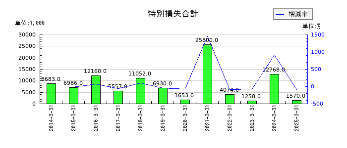 日本精鉱の特別損失合計の推移