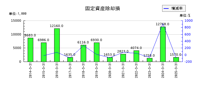 日本精鉱の固定資産除却損の推移