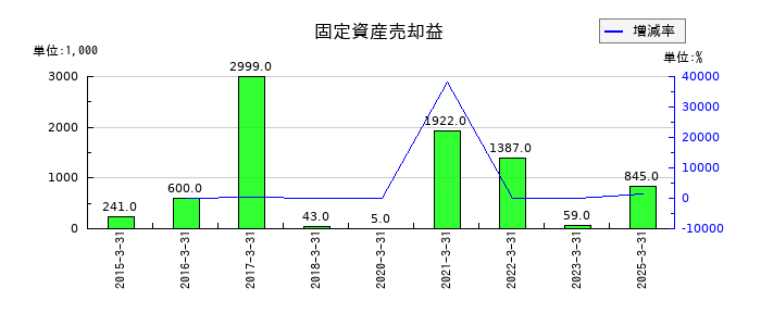 日本精鉱の固定資産売却益の推移