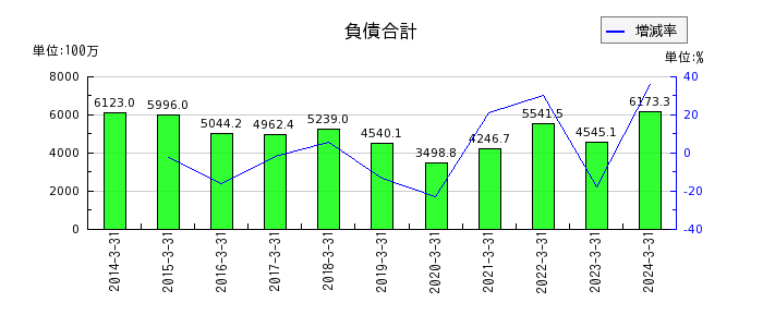 日本精鉱の固定資産合計の推移