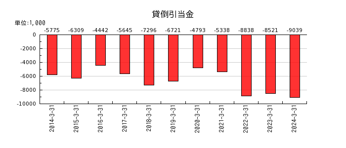 日本精鉱の貸倒引当金の推移