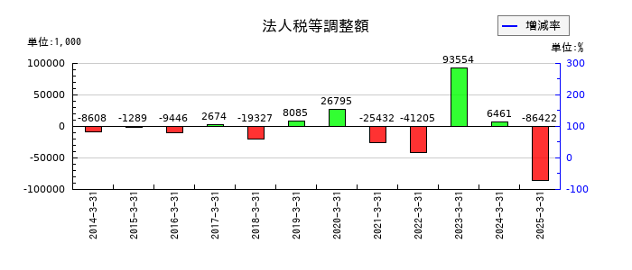 日本精鉱の法人税等調整額の推移