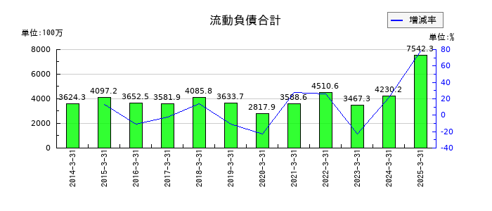 日本精鉱の流動負債合計の推移